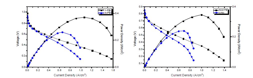 Comparing IV-curve between normal PBI membrane and new membrane