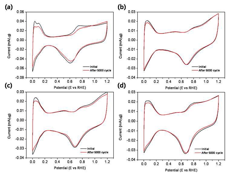 CV before and after durability test (a) commercial catalyst(E-TEK) (b~d) dendrite platinum nano particle, b: 60℃, c: 70℃, d: 90℃.