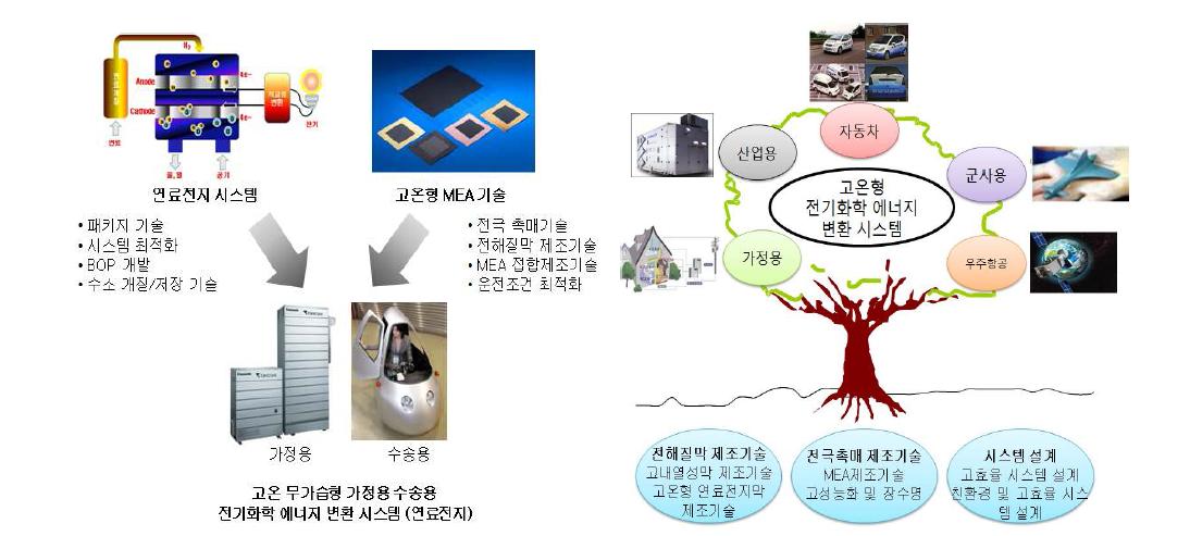 차세대 고효율 고온/무가습형 수소연료전지 시스템