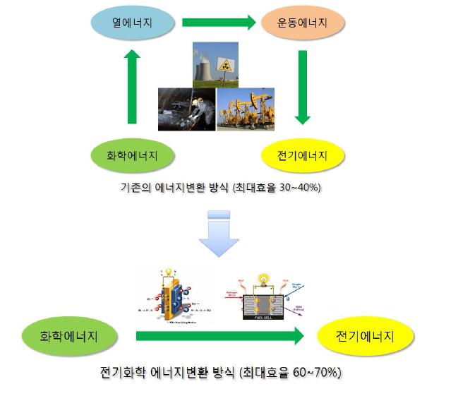 에너지 변환 방식의 효율 비교