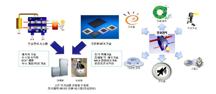 연료전지 시스템 및 특장점