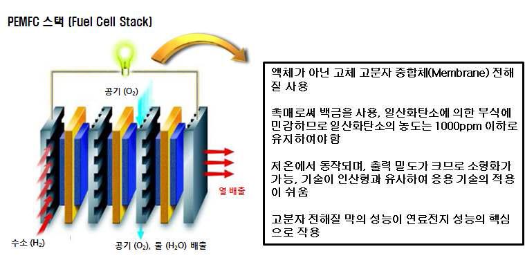 고분자 전해질 연료전지(PEMFC)의 특징