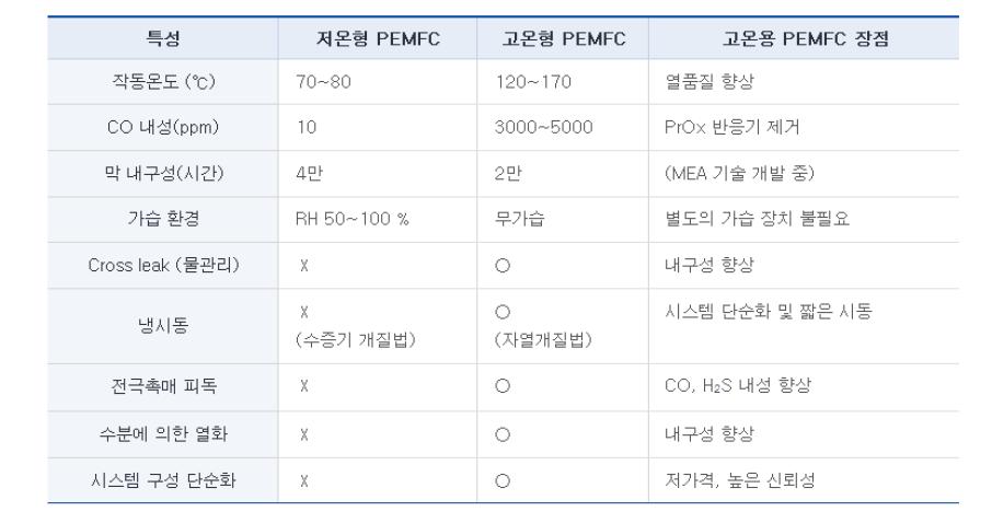 고온형 PEMFC의 장점