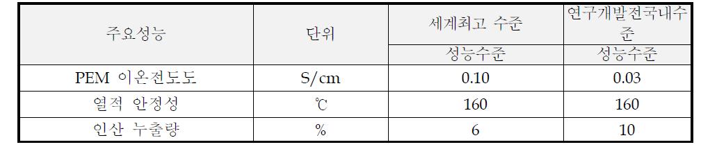 고온형 PEM의 현 기술 상태