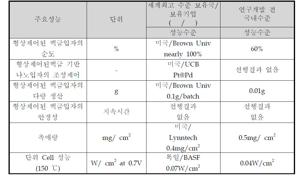 고온 전극 촉매의 현 기술 상태