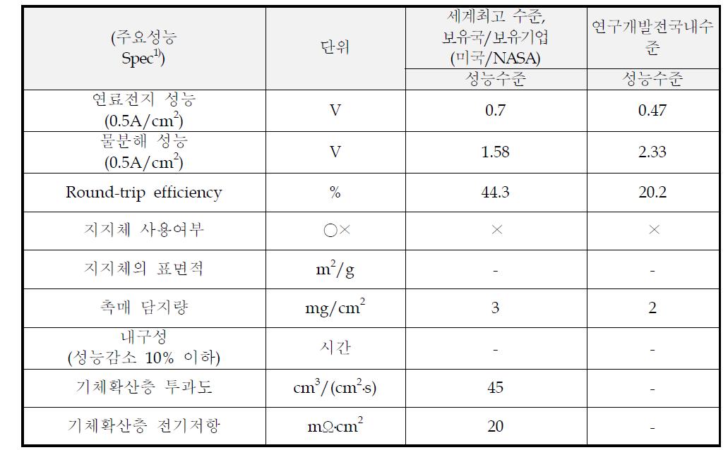 URFC 현 기술 상태