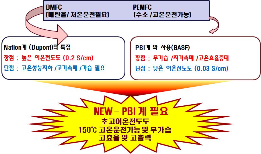 본 연구개발의 필요성