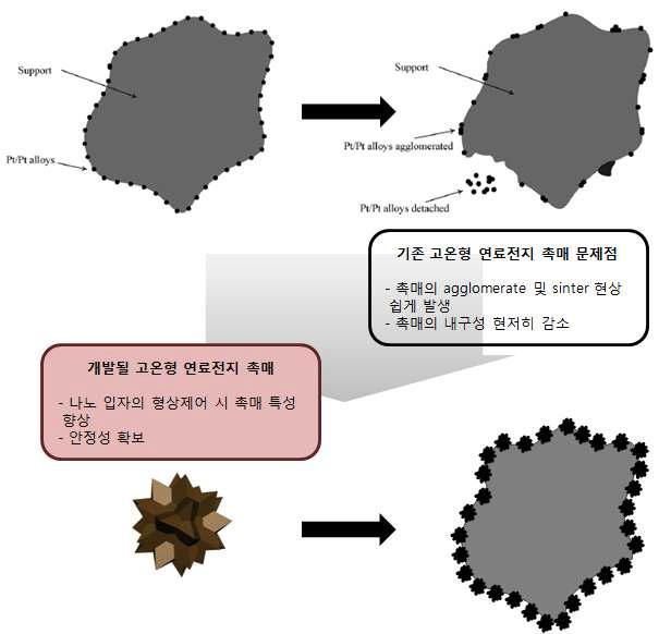 촉매 개발의 필요성