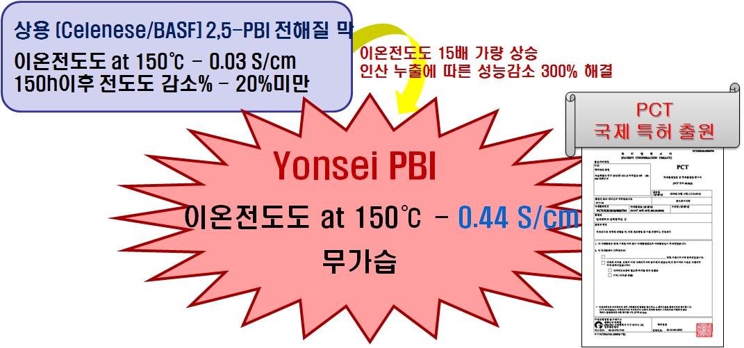 연세대 자체 개발 Yonsei PBI 전해질 막의 특장점