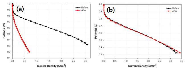 탄소 담체의 종류에 따른 전기화학적 부식 평가 전후 단위 전지 성능 평가 그래프 (a) Carbon Black, (b) 결정성 탄소