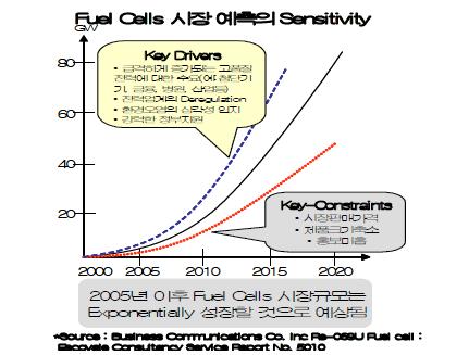 연료전지 시스템 시장