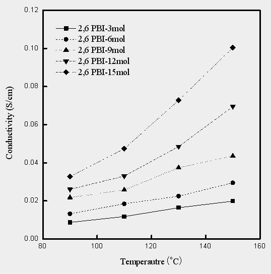 인산 doping에 따른 PBI의 이온 전도도