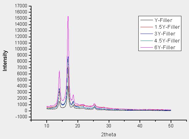 Nano-Filler의 X-Ray Diffraction(XRD) data