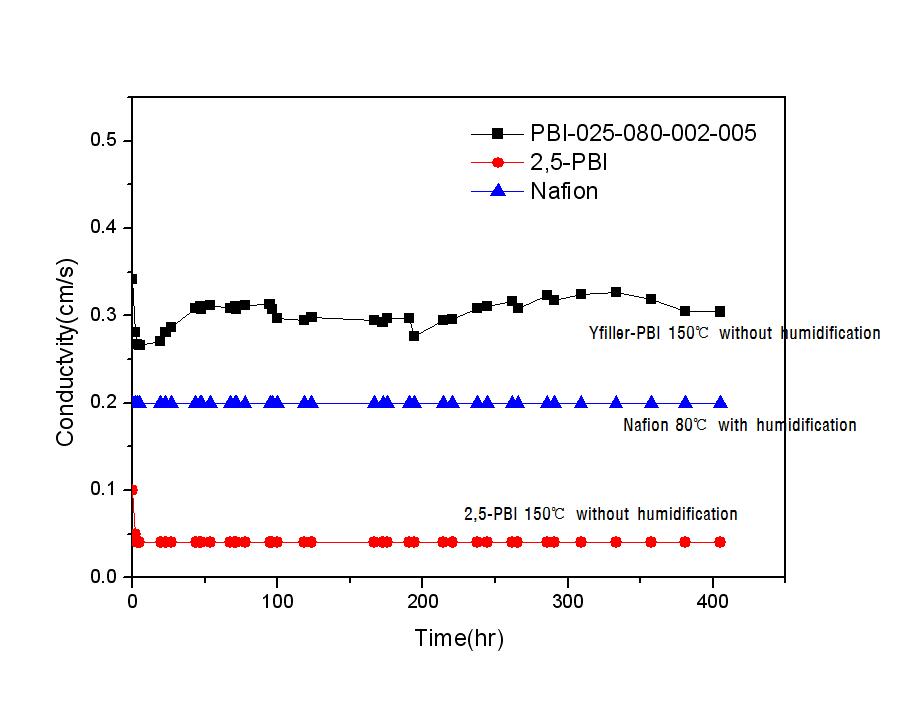 합성된 PBI의 이온전도도 측정결과