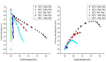 120℃, 0.5ton, 90s 조건에서 hot pressing했을 때 , OCV는 0.97V, Current Density: 0.91A/cm2 at 0.6V, 최대 출력 밀도는 664mW/cm2