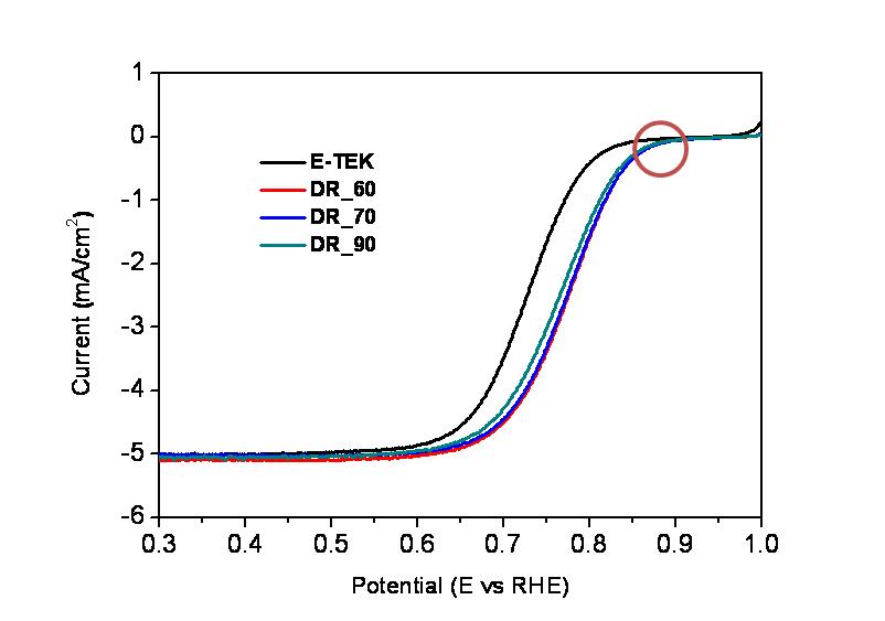 상용촉매(E-TEK)와 수지상 백금 나노입자의 ORR polarization curves, 0.1M 포화 과염소산(HClO4)하에서 회전속도 1200 rpm 스캔속도 5mV/s로 측정