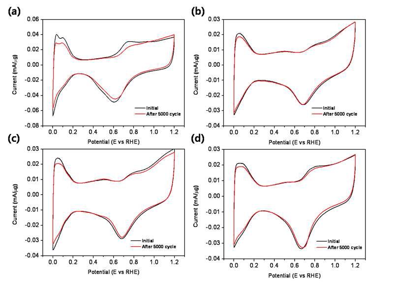 내구성 시험 전 후의 CV (a) 상용촉매(E-TEK) (b~d) 수지상 백금 나노입자 b: 60℃, c: 70℃, d: 90℃ 내구성 시험은 산소 포화상태의 0.1M 과염소산(HClO4)에서 0.6V~1.1V 까지 5000cycle 실시