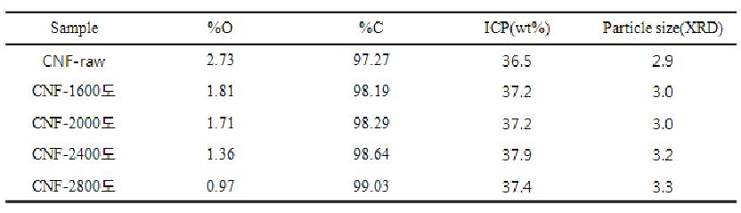 열처리 온도에 따른 XPS 에서의 O와 C 비율과 ICP, XRD