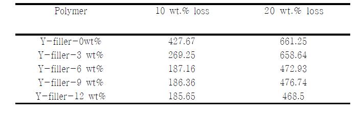 Y-filler를 함유한 Copolymer의 TGA 분석 결과