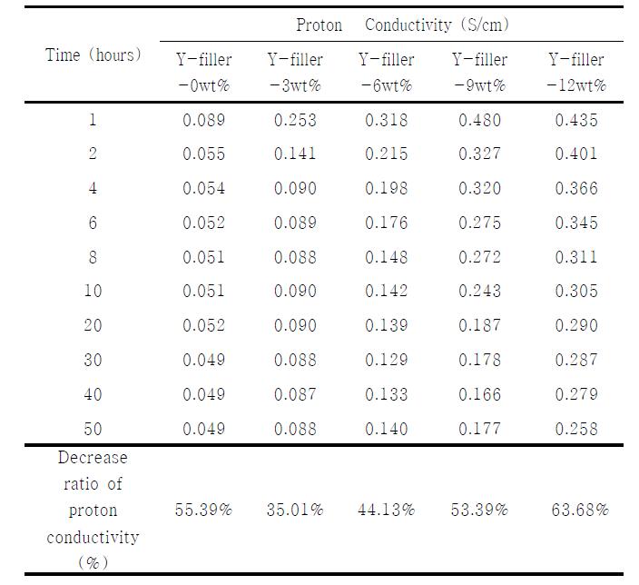 Y-filler를 함유한 Copolymer의 이온 전도도(150℃)
