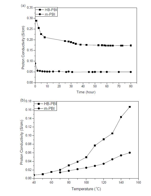 합성된 신규 전해질 막과 m-PBI 전해질 막의 이온 전도도 비교 (a) 시간에 따른 이온전도도 변화 (b) 온도에 따른 이온전도도 변화