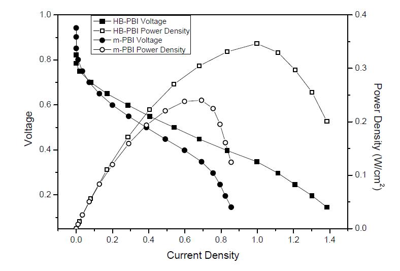 신규 전해질 막과 m-PBI 전해질 막의 단일전지 성능평가 비교