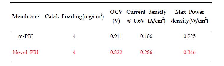 신규 전해질 막과 m-PBI 전해질 막의 성능