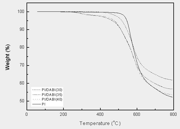 합성된 Polyimide의 TGA 측정결과