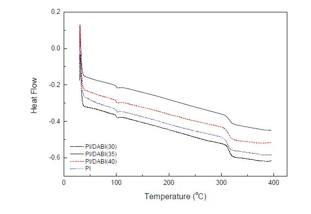 합성된 Polyimide의 DSC 측정결과