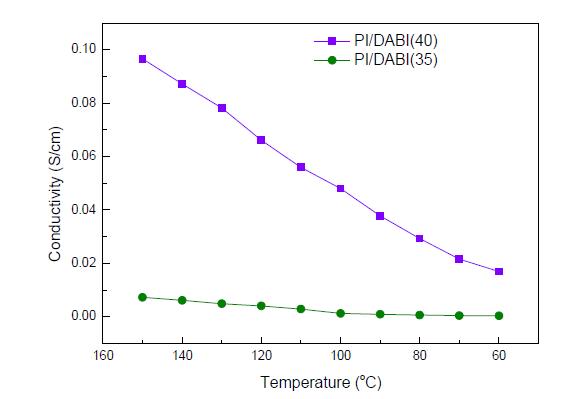 합성한 Polyimide의 이온전도도 측정