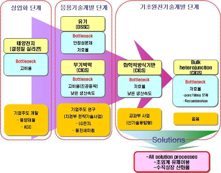 태양전지 기술의 bottleneck 및 현재 기술 수준