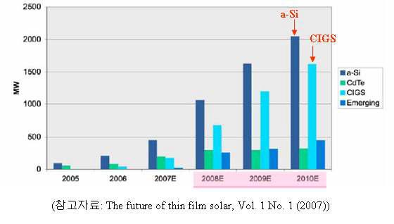 박막태양전지의 미래 시장 동향