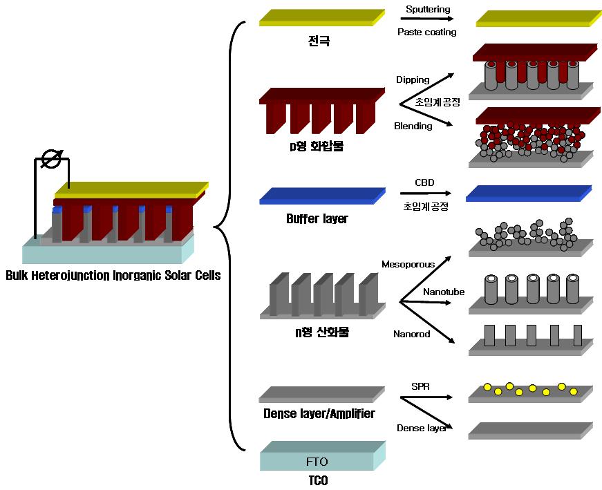 구현하고자 하는 bulk heterojunction 무기박막 태양전지 요소 기술