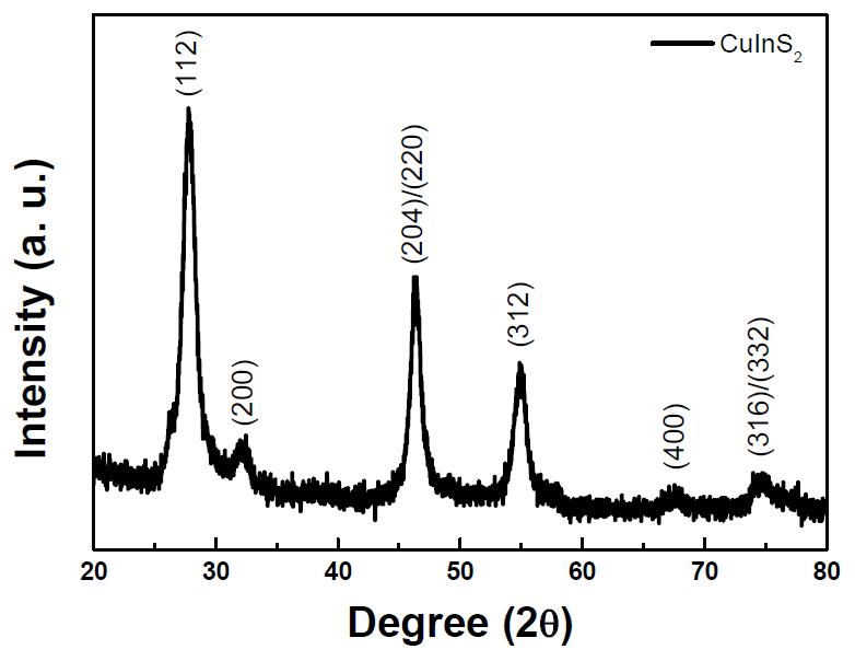 CuInS2 나노입자의 XRD data