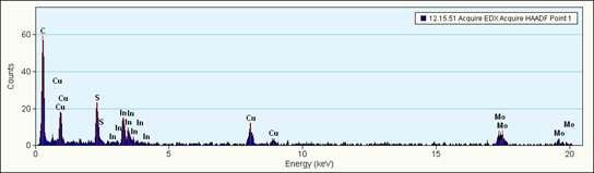 CuInS2 나노입자의 EDX data