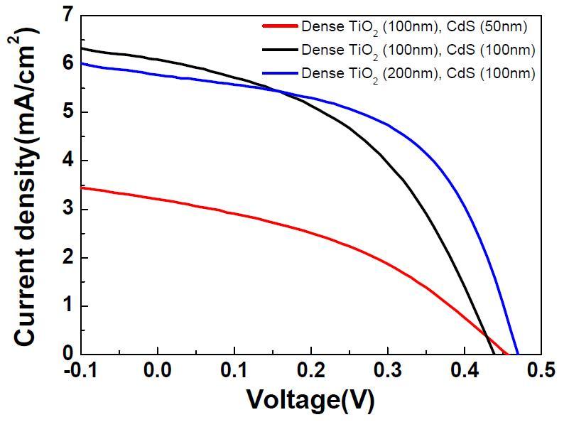 CIS 태양전지 I-V characteristics
