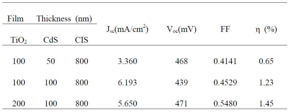 CIS 태양전지 특성과 박막 두께