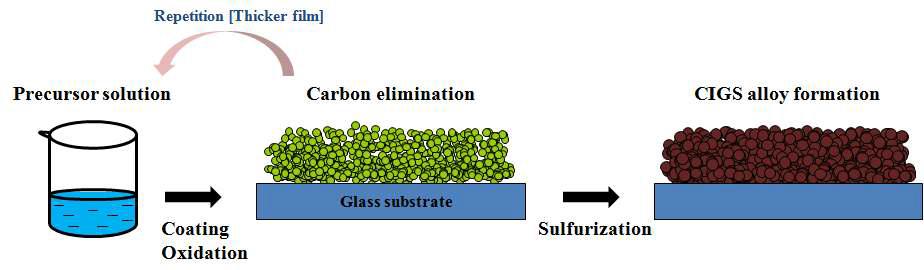 Cu, In, Ga 전구체 페이스트를 이용한 CIGS 박막 제조 공정