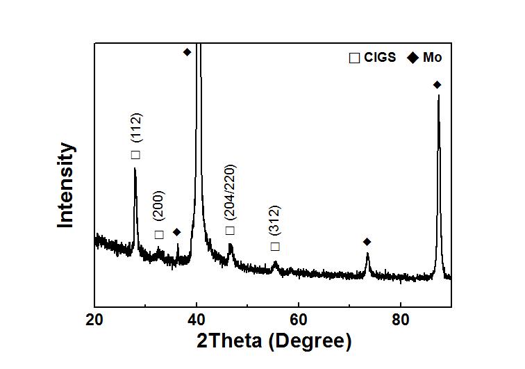 CIGS 박막의 XRD data