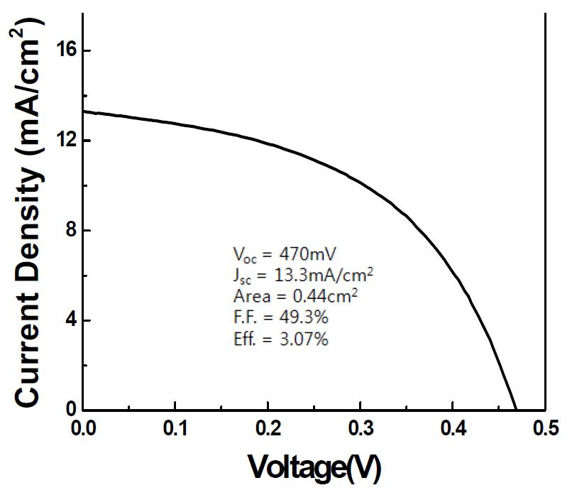 CIGS 태양전지의 I-V characteristics