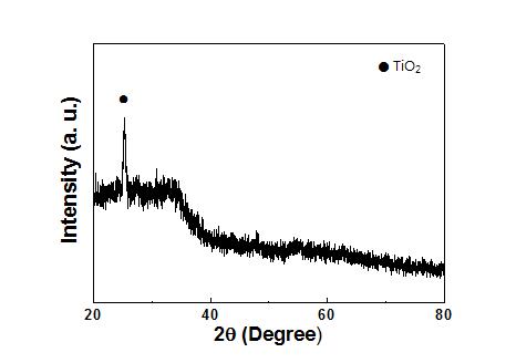 TiO2-CIG 혼합 박막의 XRD data