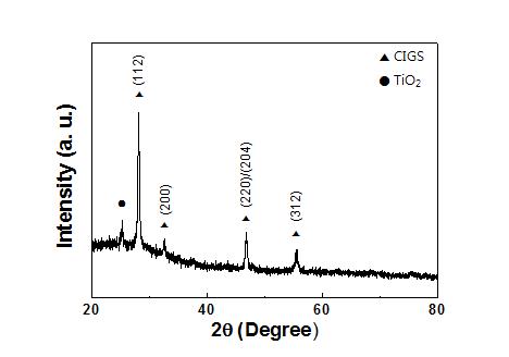 TiO2-CIGS 혼합 박막의 XRD data