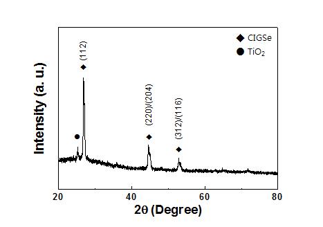 TiO2-CIGS 혼합 박막의 XRD data