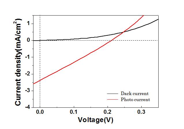TiO2-CIGS 혼합 박막 태양전지의 I-V characteristics