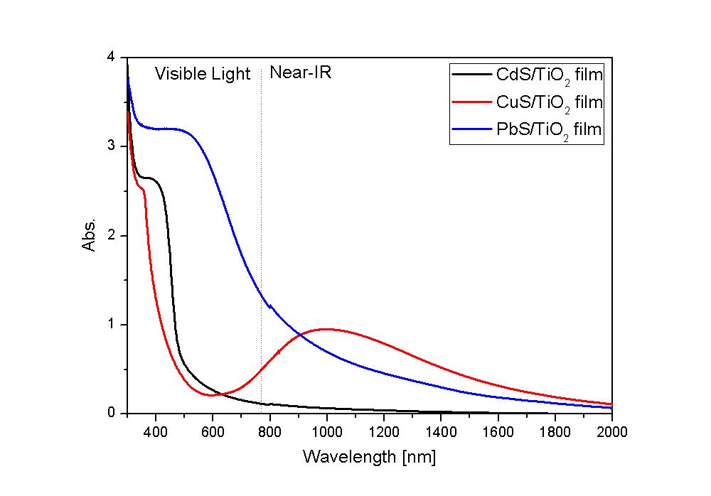 TiO2 박막 기판 위에 증착된 CuS, PbS, CdS의 흡광도