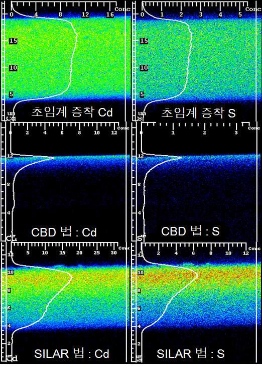 TiO2 박막 기판 위에 증착된 CdS의 EDS 분석 결과