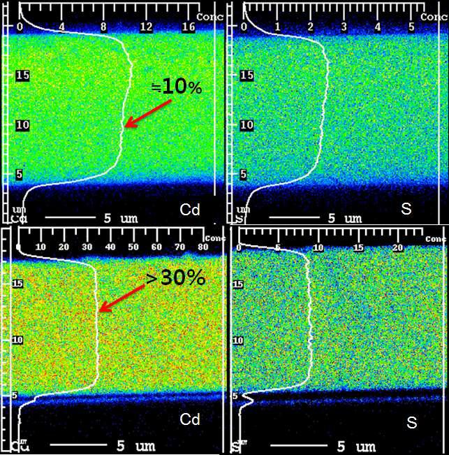 단일 증착(상)과 다중(10회) 증착(하)의 따른 다공성 TiO2 박막 기판의 단면에 Cd와 S 농도(질량 백분율)