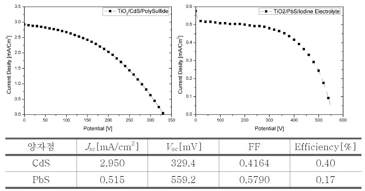 단일 증착된 CdS(좌)와 PbS(우) 양자점 태양전지 특성 측정 결과