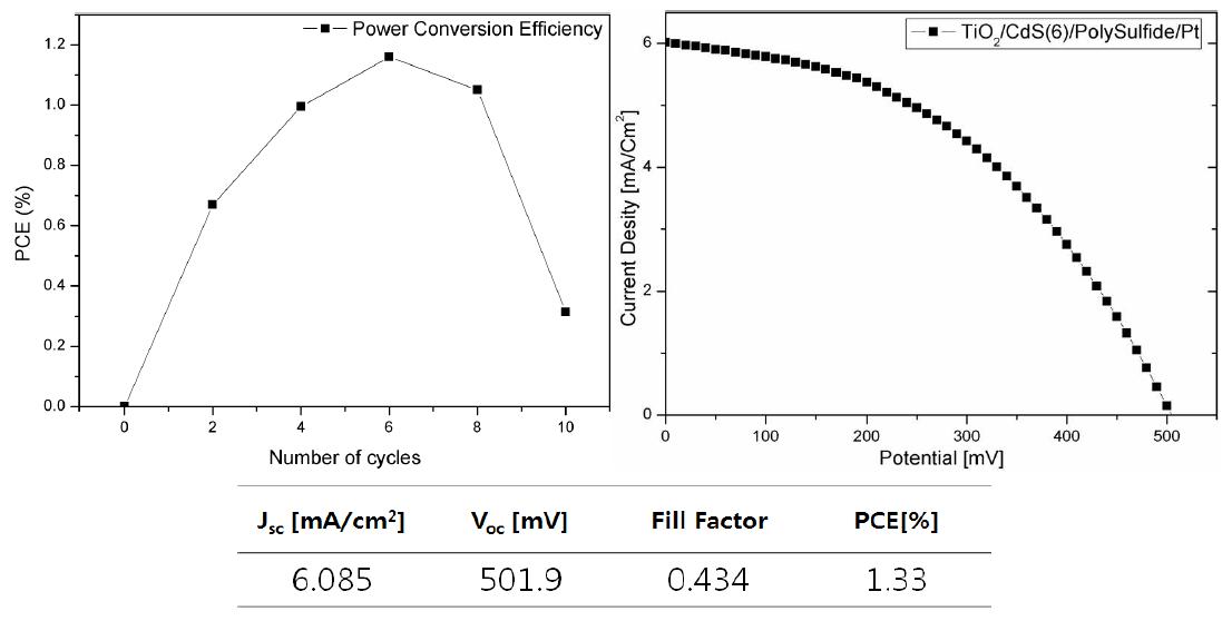 증착횟수에 따른 CdS 양자점 태양전지의 효율변화(좌)와 최적 조건에서의 태양전지 특성(우)