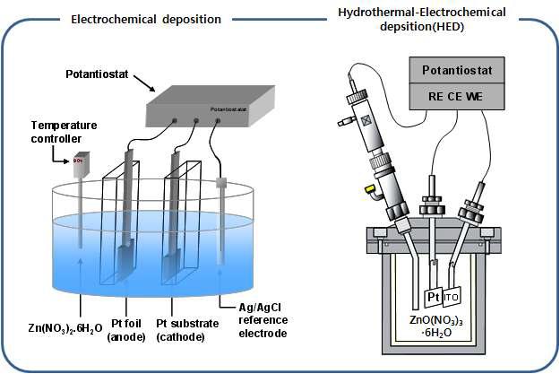 전기화학증착기와 수열-전기화학증착기